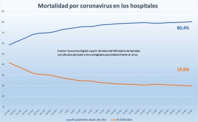 Mortalidad por coronavirus en los hospitales españoles