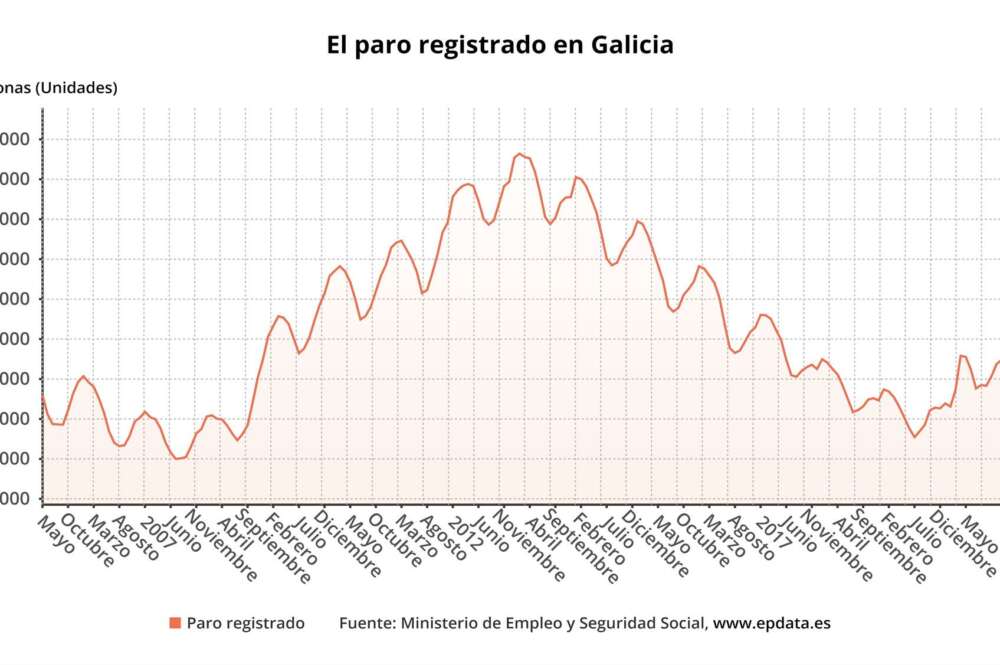 Evolución del paro en Galicia