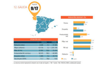 Informe de la Competitividad Regional en España 2022