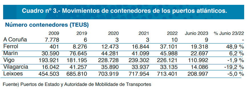 Cuadro explicativo con los datos de movimientos de contenedores de los puertos gallegos y del puerto portugués de Leixoes