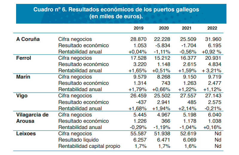 Cuadro explicativo con los datos económicos de los puertos gallegos y del puerto portugués de Leixoes