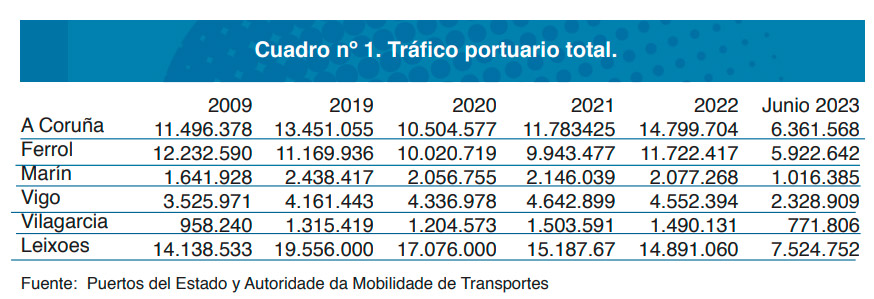 Cuadro explicativo con los datos de tráfico de los puertos gallegos y del puerto portugués de Leixoes