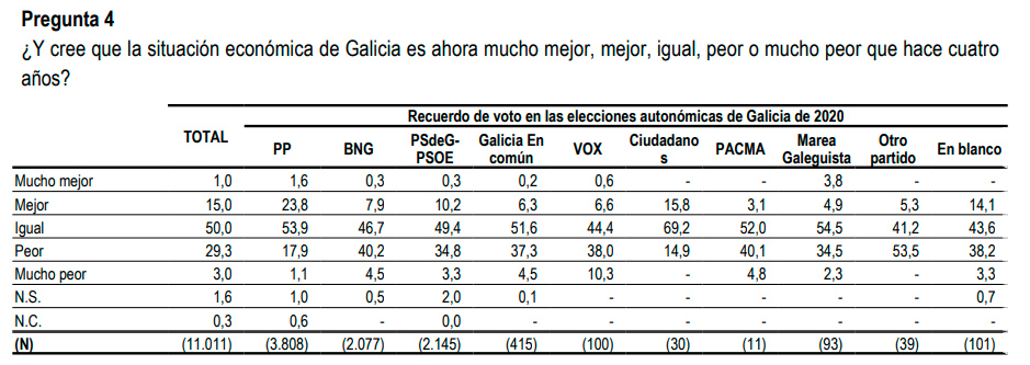 Cuadro resume del último barómetro del CIS