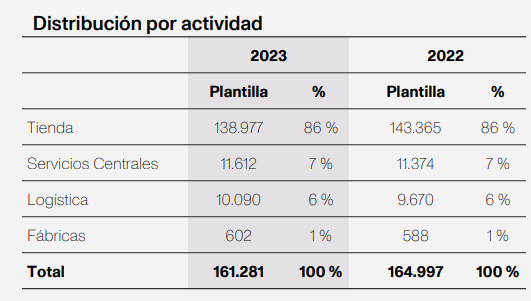 Distribución por actividad inditex