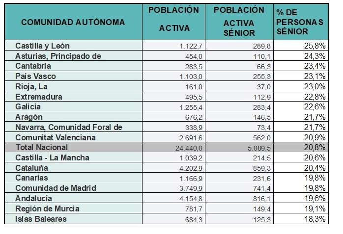 Cuadro resumen de la Fundación Adecco con el porcentaje de población activa mayor de 55 años