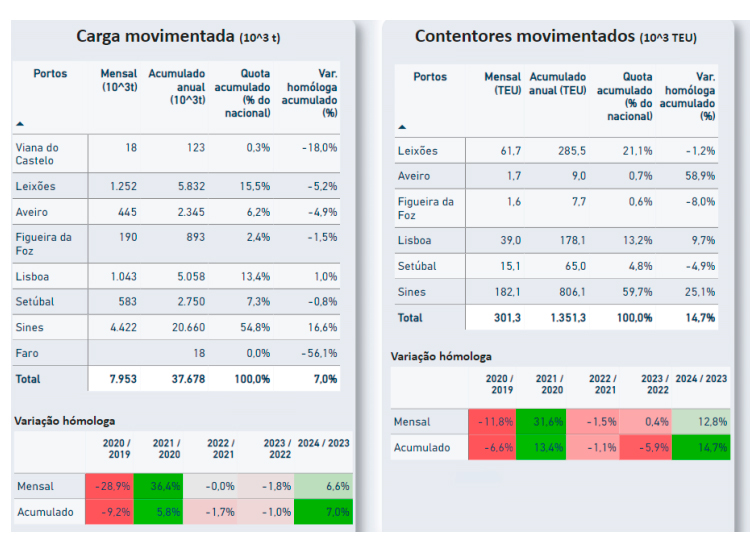 Tráfico puertos portugueses