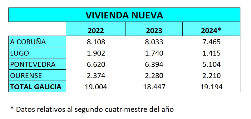 Cuadro con datos de Fegein sobre la vivienda nueva en Galicia