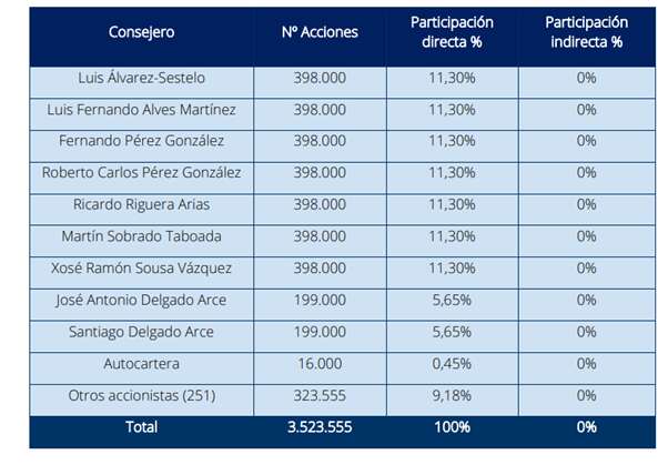 Cuadro de reparto de acciones de Optare Solutions