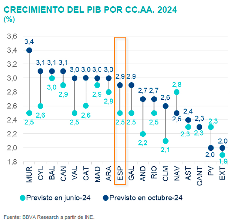 Cuadro con el crecimiento del PIB por comunidades