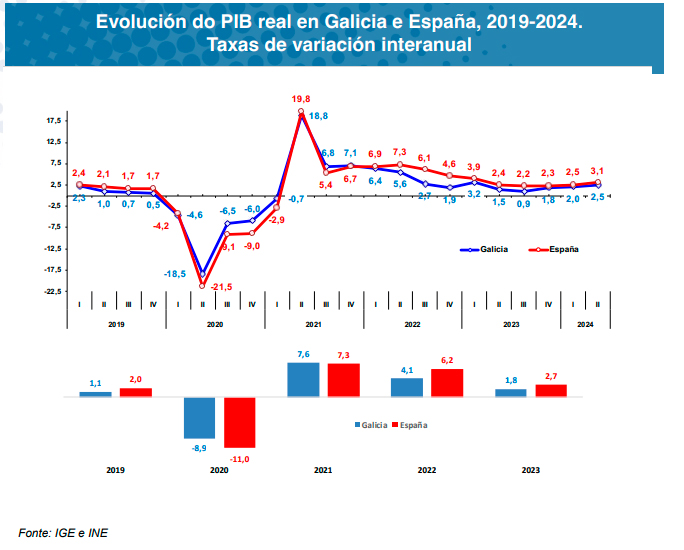 Gráfico con la evolución del PIB gallego