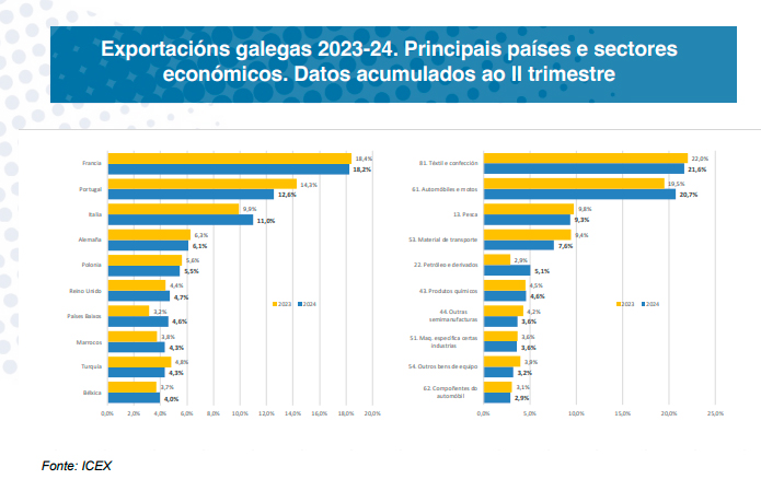 Cuadro con la evolución de las exportaciones gallegas