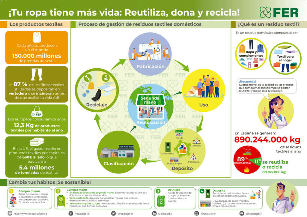 Infografia Federación Española de la Recuperación y Reciclaje 