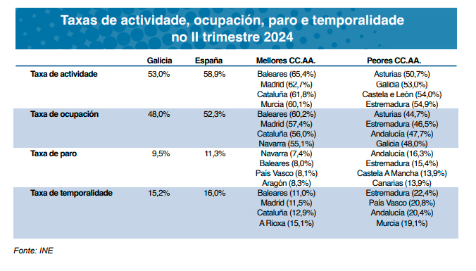 Cuadro con los datos de la evolución del mercado laboral en Galicia