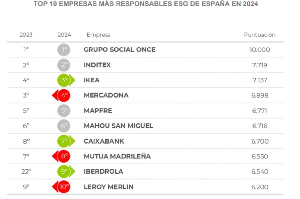 Top 10 de empresas más responsables según criterios ESG del ranking de Merco