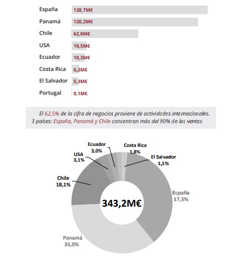 Cuadro resumen de la facturacion del Grupo Puentes en 2023