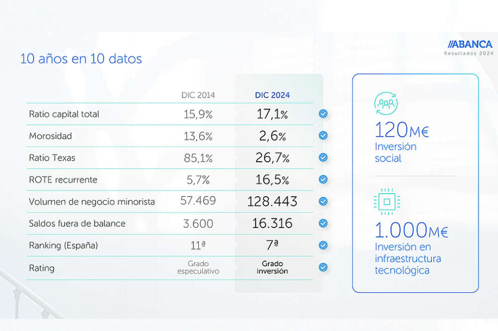 Imagen de la variación de las principales magnitudes de Abanca entre 2014 y 2024