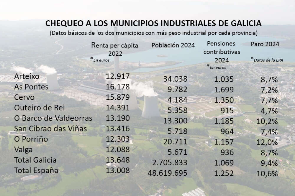 Cuadro resumen con los datos básicos de los dos municipios con más peso industrial por cada provincia