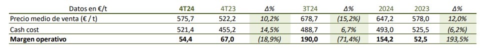 Datos del coste de la celulosa de Ence