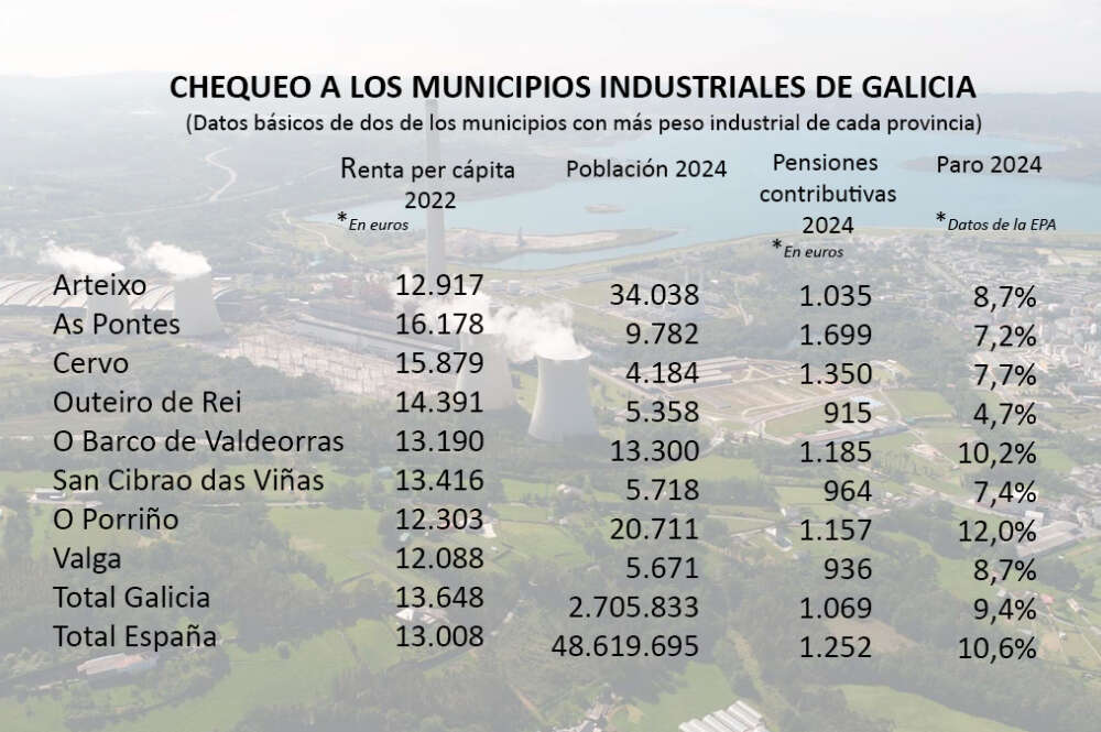 Cuadro resumen con los datos básicos de los dos municipios con más peso industrial por cada provincia