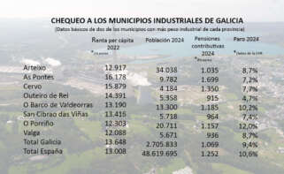 Cuadro resumen con los datos básicos de los dos municipios con más peso industrial por cada provincia