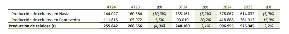 Datos de la producción de las plantas de Navia y de Pontevedra de Ence