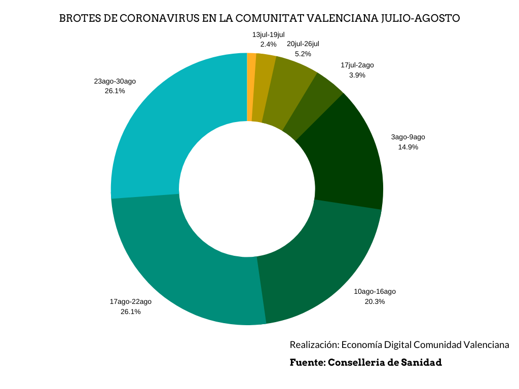 Gráfico brotes Comunitat Valenciana.