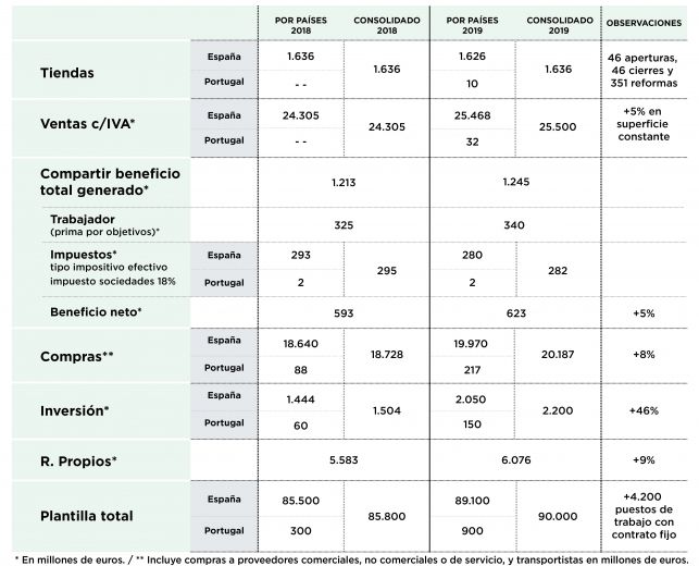 infografia datos mercadona cast