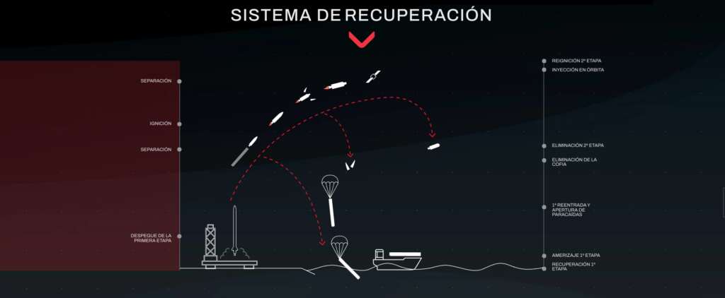 Sistema de reutilización del Miura 5 de PLD Space (Imagen: PLD Space)