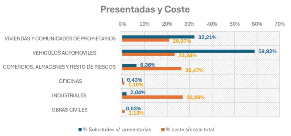 Datos del Consorcio de Compensación de Seguros ofrecido ayer por la Delegación de Gobierno de Valencia