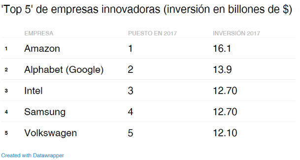 Top 5 empresas innovadoras