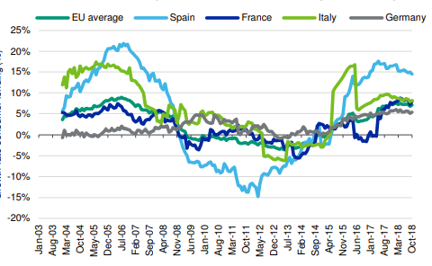 Tasa de crecimiento del crédito al consumo. Fuente: Moody's con datos del BCE