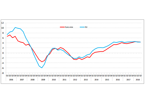 Variación anual del precio de la vivienda en la zona euro y la UE (en %). Fuente: Eurostat