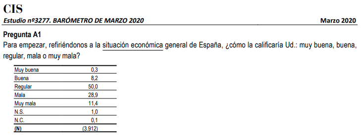 Pregunta sobre la economía española en el barómetro del CIS de marzo de 2020