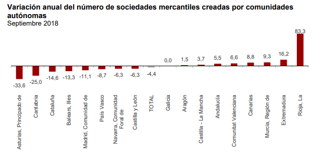 Variación anual del número de empresas creadas. Fuente: INE