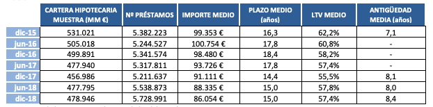 Hipotecas en España, importe medio y plazos. Fuente: Asociación Hipotecaria Española