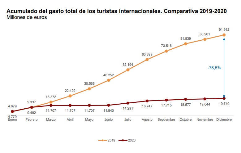 Acumulado del gasto turístico internacional 2019-2020. INE