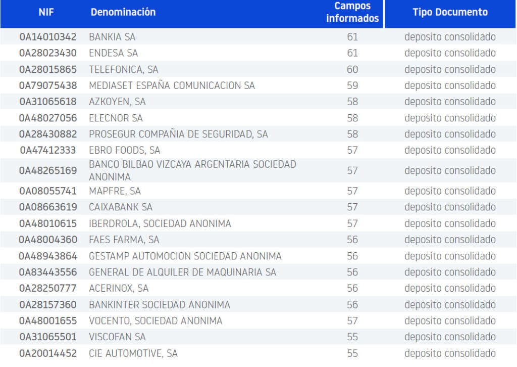 Conocer lo que publican las empresas españolas en sus informes no financieros mejorará la RSC de tu empresa