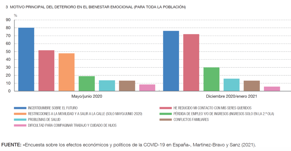 Encuesta sobre los efectos económicos y políticos de la COVID-19 en España», Martinez-Bravo y Sanz (2021)