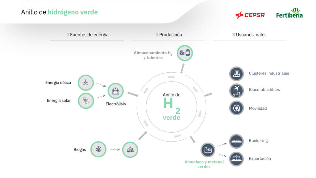 Infografía Anillo de Hidrógeno verde Cepsa Fertiberia