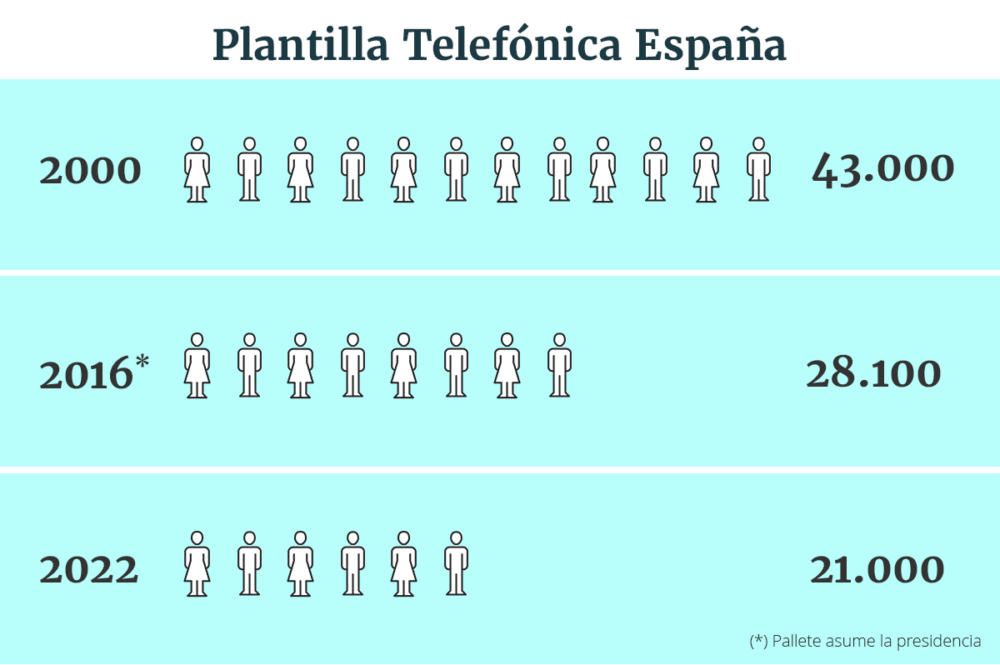 Plantilla de Telefónica España