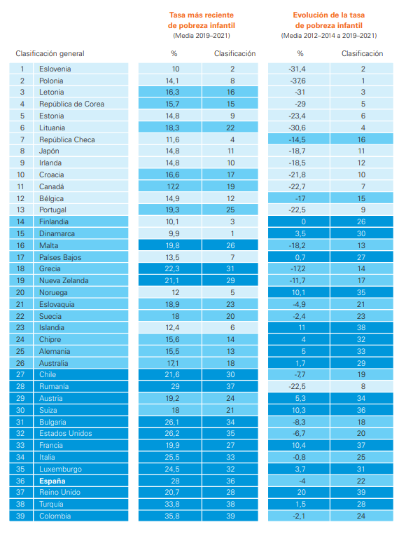 Tabla clasificatoria de UNICEF Innocenti sobre la pobreza infantil en los países de la UE y la OCDE. Foto: UNICEF