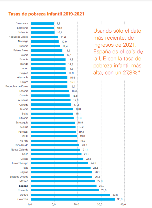 Tasas de pobreza infantil 2019-2021. Gráfico: UNICEF