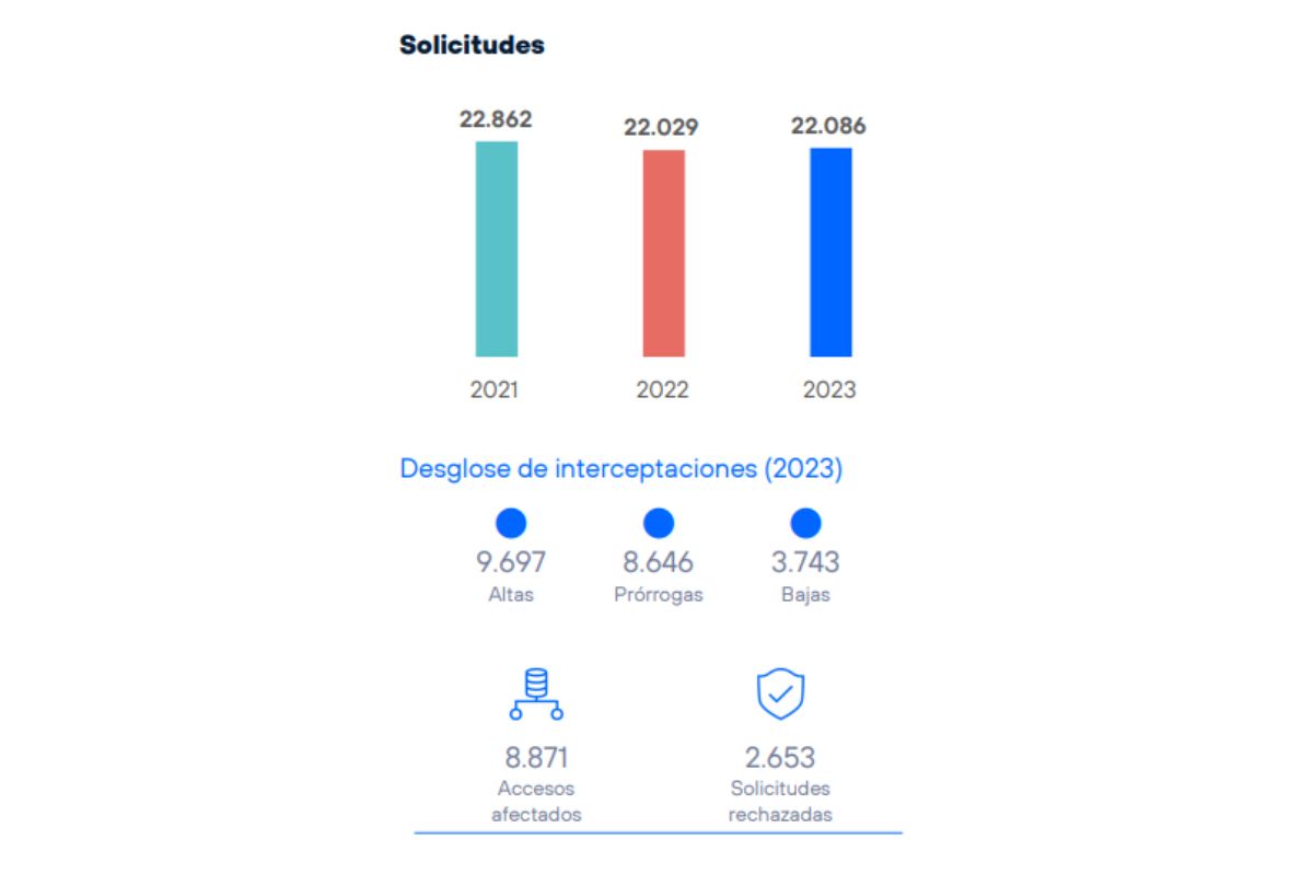 Solicitudes de interceptación de comunicaciones. Fuente: Telefónica.