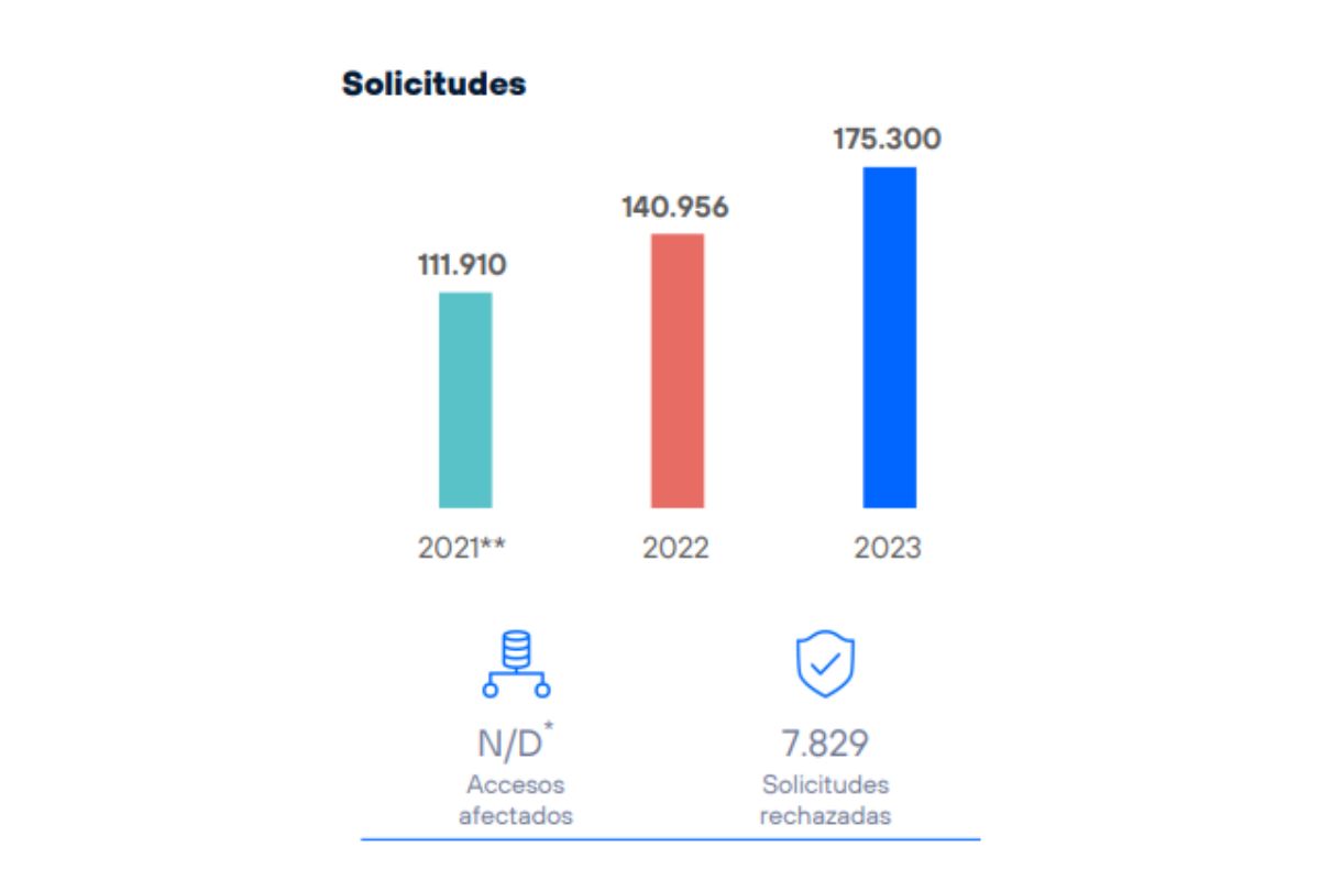 Solicitudes de obtención de metadatos. Fuente: Telefónica.