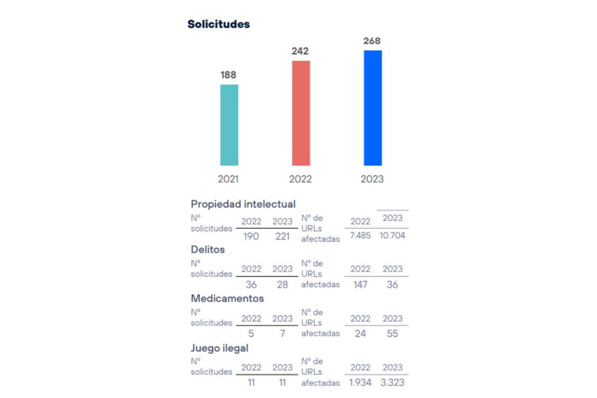 Solicitudes para bloquear sitios web y restringir contenidos. Fuente: Telefónica.