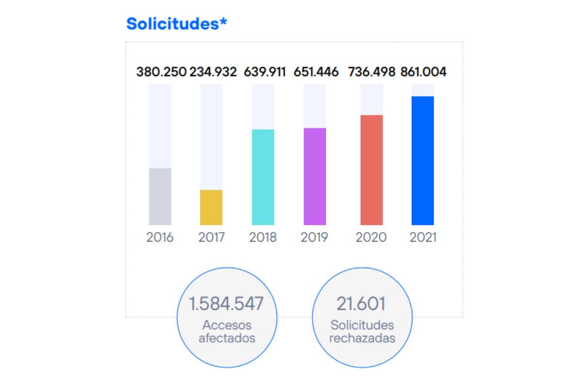 Número de solicitudes y de accesos afectados en Venezuela en 2021. Fuente: Telefónica.