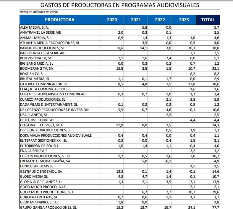 Los contratos con RTVE de El Terrat, coproductora del programa de David Broncano