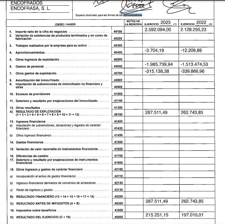 El balance de 2023 de Encofrados Encofrasa, la empresa de David Broncano, Ricardo Castella y Jorge Ponce, 