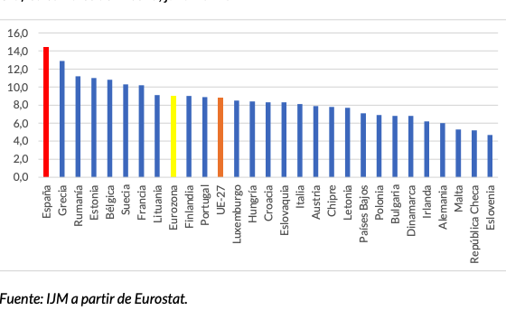 España, en lo alto del Índice de Miseria Económica de Okun según el IJM