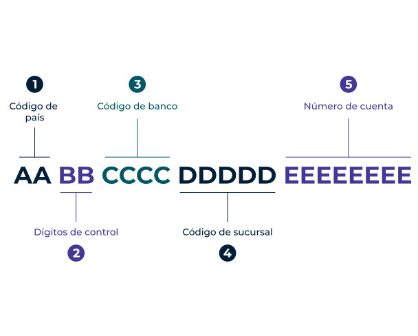 La estructura del IBAN en España incluye 24 caracteres divididos en bloques específicos. Foto: Convera